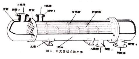 管殼式換熱器的分類標(biāo)準及被腐蝕的主要因素分析